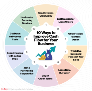 Liquidity improving cash tools management skip end