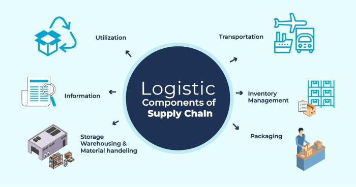 Logistics supply definition aims importance logistic overview logistik planning council