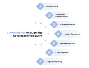 Liquidity governance components